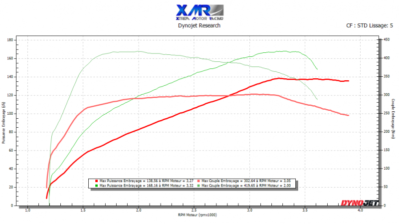 Graphique des performances optimisées de la MERCEDES A200 CDI, mettant en évidence 168cv et 420Nm.