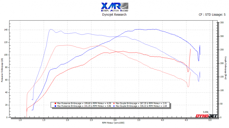 Graphique des performances de la SKODA OCTAVIA 1.6 TDI avant et après le stage 1 de reprogrammation.